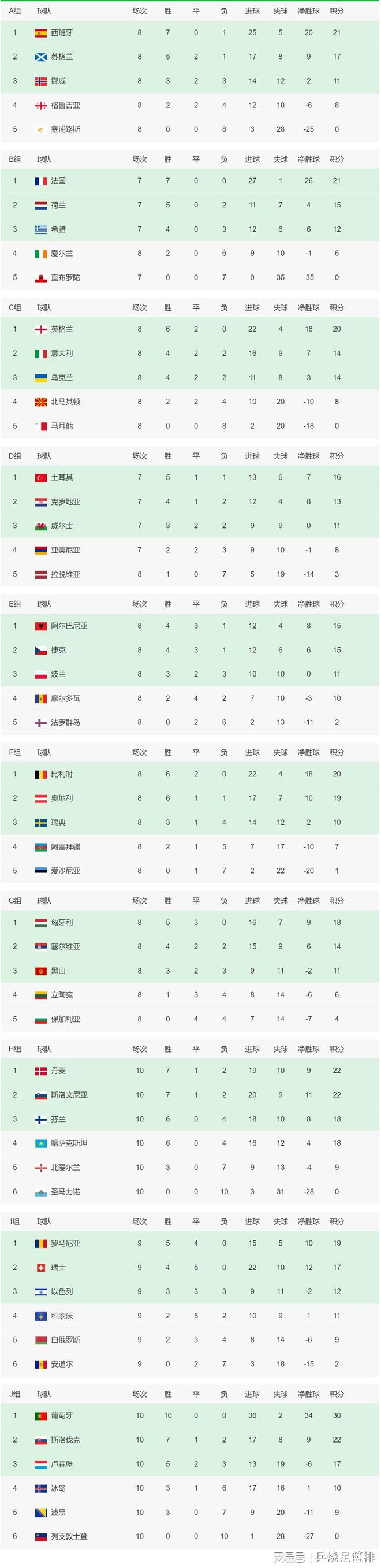 包含斯洛文尼亚队全面击败对手,欧预赛成绩斐然的词条 包含斯洛文尼亚队全面击败对手,欧预赛成绩斐然的词条