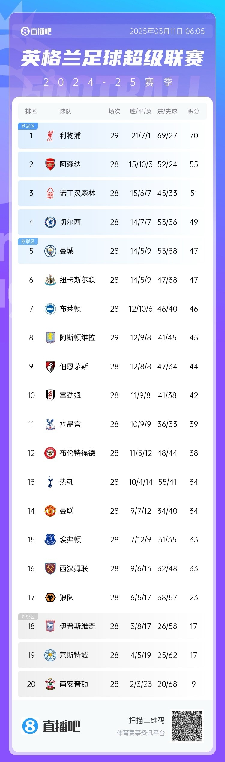 关于英格兰队成功防守稳健,拿到积分守住榜首位置的信息 关于英格兰队成功防守稳健,拿到积分守住榜首位置的信息