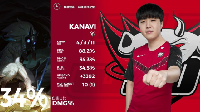 KT横扫G2，Kanavi单局斩获MVP入围赛3:1（釜山）