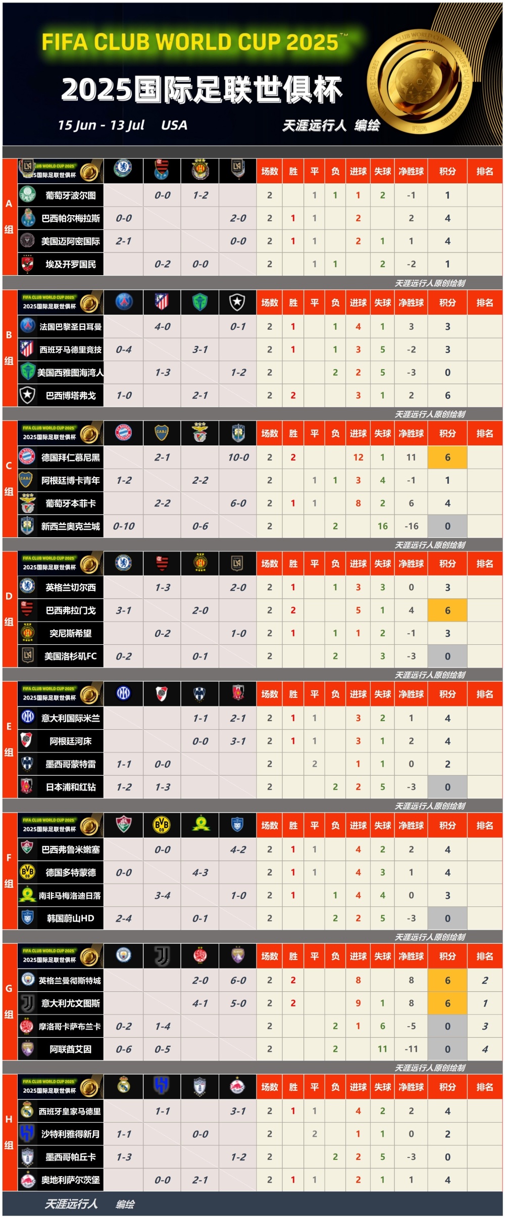 火力全开!世界杯比赛数据创纪录的简单介绍 火力全开!世界杯比赛数据创纪录的简单介绍